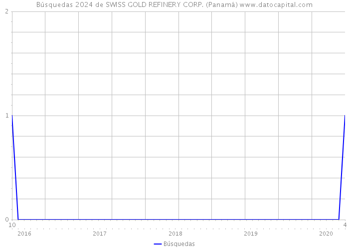 Búsquedas 2024 de SWISS GOLD REFINERY CORP. (Panamá) 