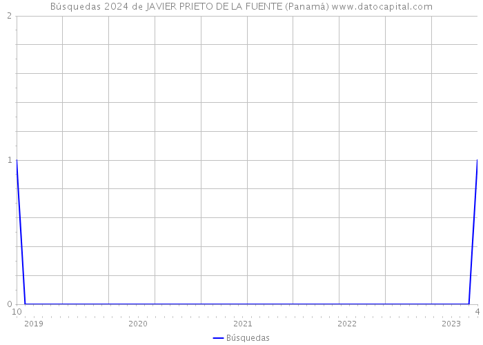 Búsquedas 2024 de JAVIER PRIETO DE LA FUENTE (Panamá) 