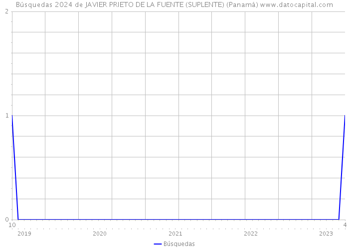 Búsquedas 2024 de JAVIER PRIETO DE LA FUENTE (SUPLENTE) (Panamá) 