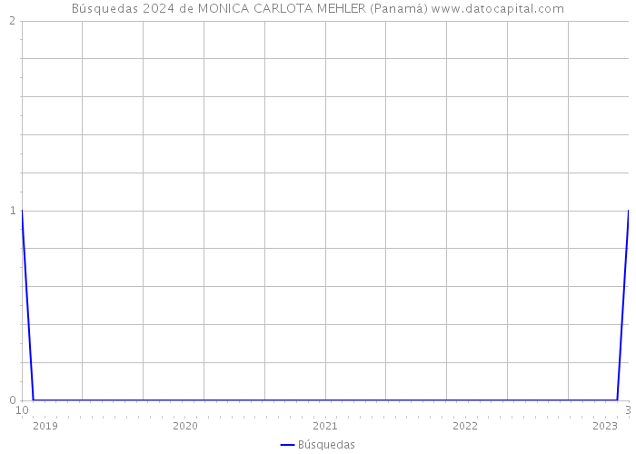 Búsquedas 2024 de MONICA CARLOTA MEHLER (Panamá) 