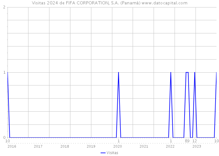 Visitas 2024 de FIFA CORPORATION, S.A. (Panamá) 