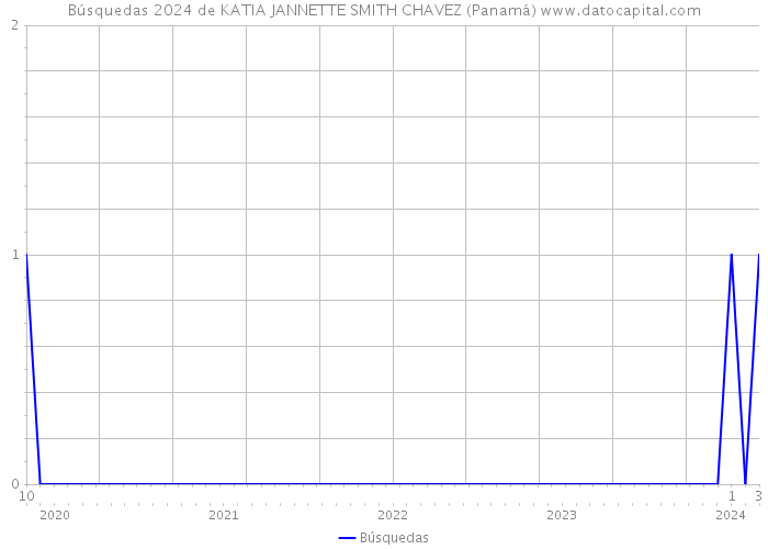 Búsquedas 2024 de KATIA JANNETTE SMITH CHAVEZ (Panamá) 