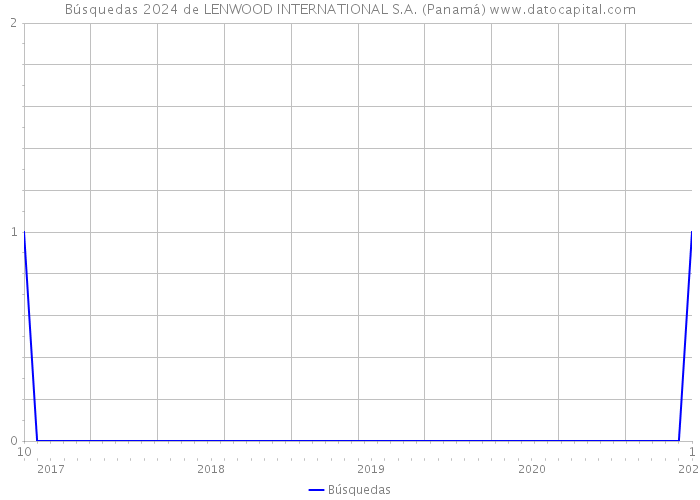 Búsquedas 2024 de LENWOOD INTERNATIONAL S.A. (Panamá) 