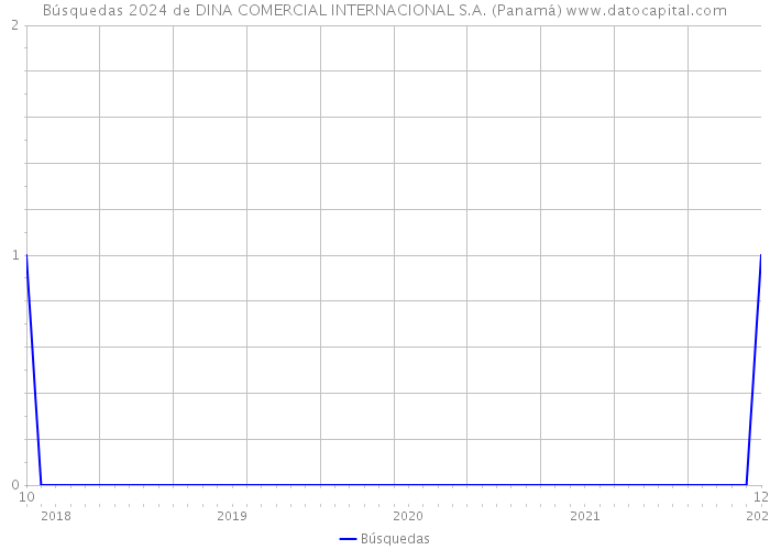 Búsquedas 2024 de DINA COMERCIAL INTERNACIONAL S.A. (Panamá) 