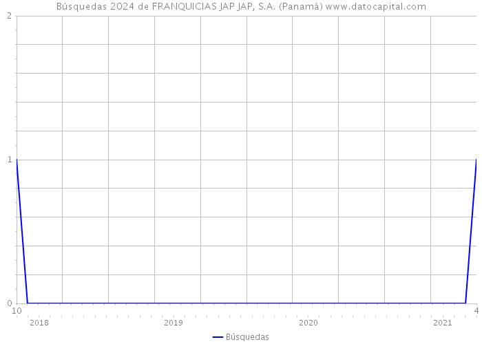 Búsquedas 2024 de FRANQUICIAS JAP JAP, S.A. (Panamá) 