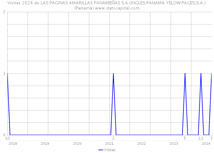 Visitas 2024 de LAS PAGINAS AMARILLAS PANAMEÑAS S.A.(INGLES:PANAMA YELOW PAGES,S.A.) (Panamá) 