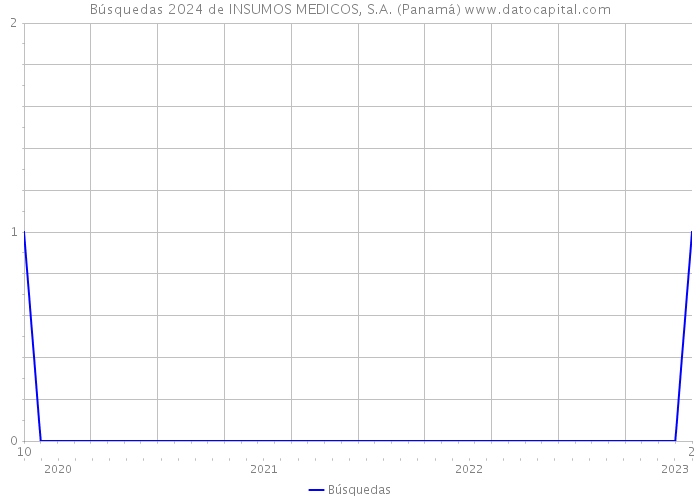 Búsquedas 2024 de INSUMOS MEDICOS, S.A. (Panamá) 
