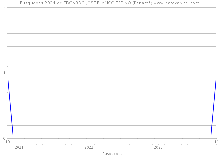 Búsquedas 2024 de EDGARDO JOSÉ BLANCO ESPINO (Panamá) 