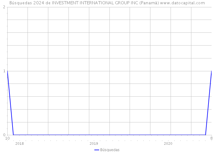 Búsquedas 2024 de INVESTMENT INTERNATIONAL GROUP INC (Panamá) 