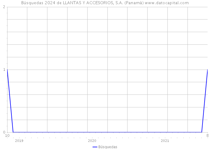 Búsquedas 2024 de LLANTAS Y ACCESORIOS, S.A. (Panamá) 