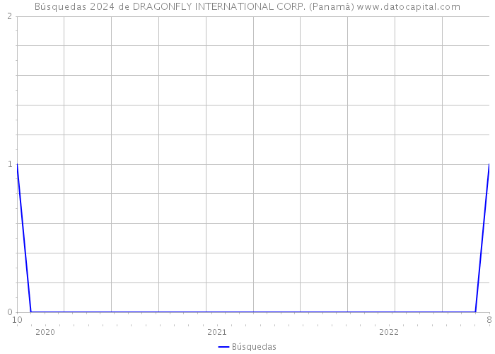 Búsquedas 2024 de DRAGONFLY INTERNATIONAL CORP. (Panamá) 