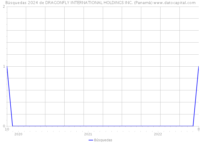 Búsquedas 2024 de DRAGONFLY INTERNATIONAL HOLDINGS INC. (Panamá) 