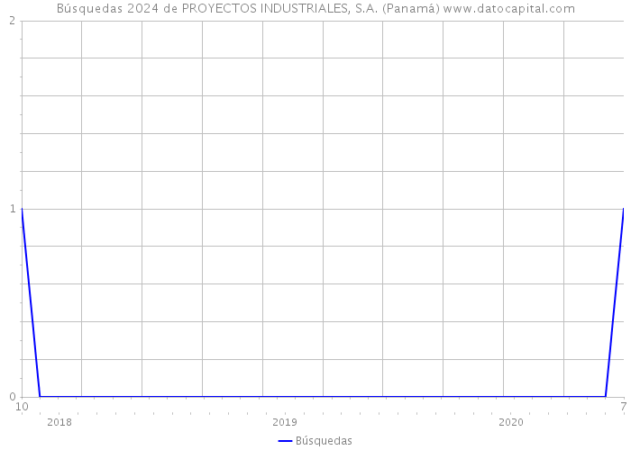 Búsquedas 2024 de PROYECTOS INDUSTRIALES, S.A. (Panamá) 