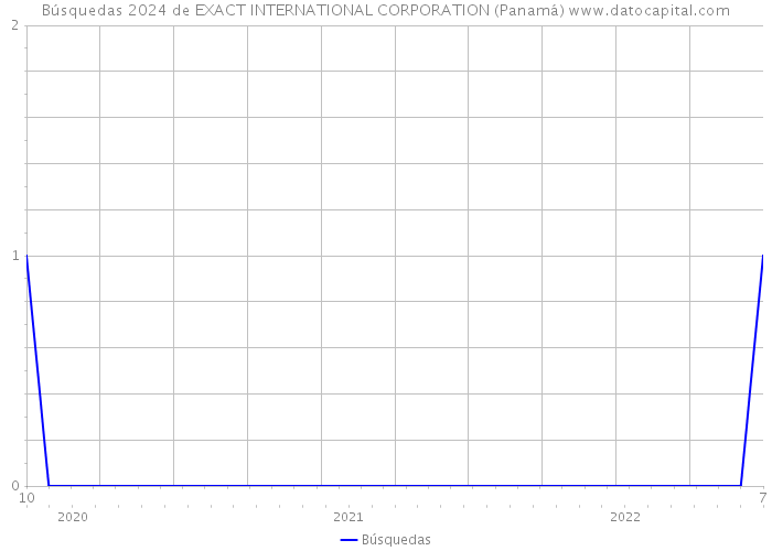 Búsquedas 2024 de EXACT INTERNATIONAL CORPORATION (Panamá) 