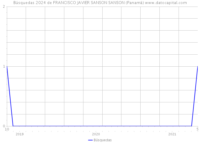 Búsquedas 2024 de FRANCISCO JAVIER SANSON SANSON (Panamá) 