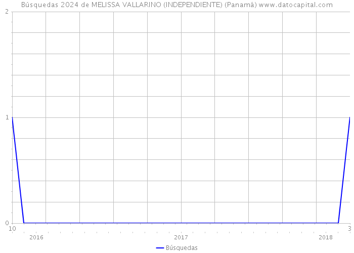 Búsquedas 2024 de MELISSA VALLARINO (INDEPENDIENTE) (Panamá) 