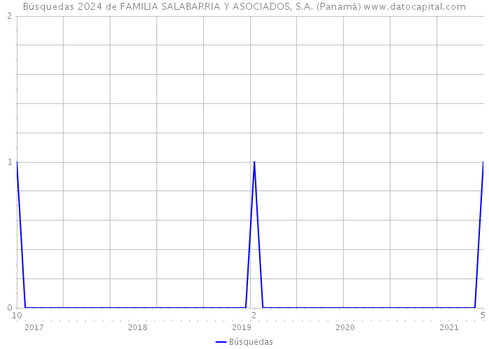 Búsquedas 2024 de FAMILIA SALABARRIA Y ASOCIADOS, S.A. (Panamá) 