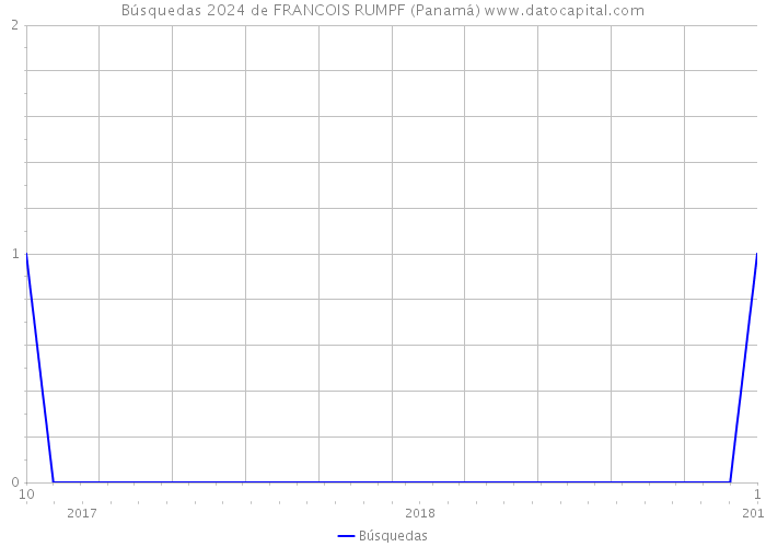 Búsquedas 2024 de FRANCOIS RUMPF (Panamá) 