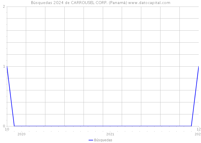 Búsquedas 2024 de CARROUSEL CORP. (Panamá) 