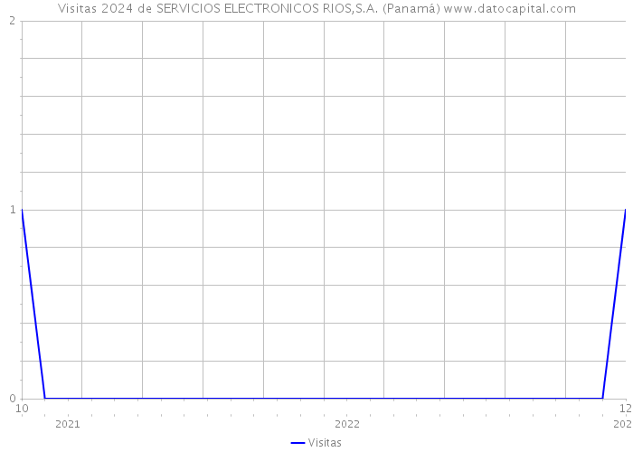 Visitas 2024 de SERVICIOS ELECTRONICOS RIOS,S.A. (Panamá) 