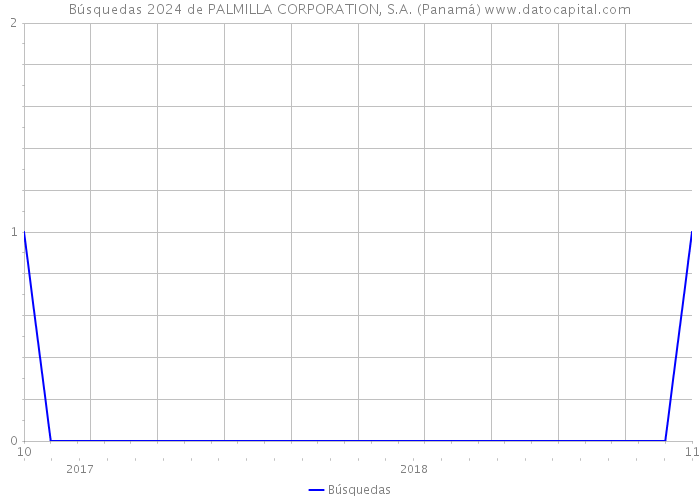 Búsquedas 2024 de PALMILLA CORPORATION, S.A. (Panamá) 