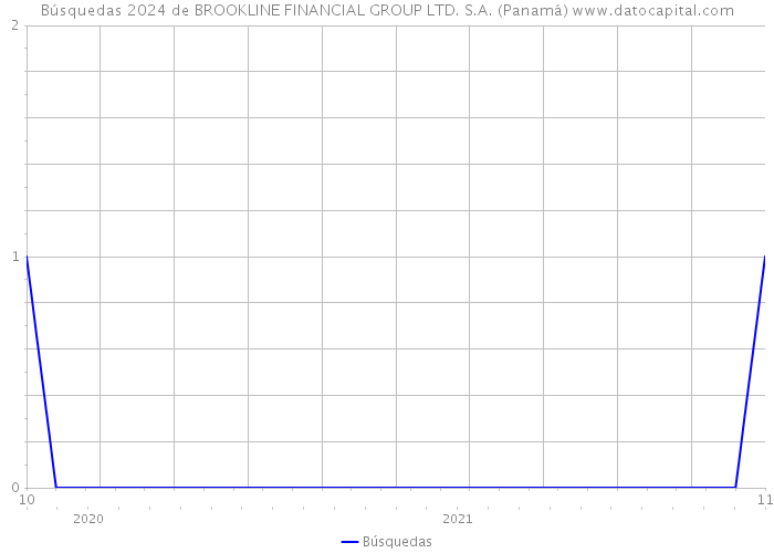 Búsquedas 2024 de BROOKLINE FINANCIAL GROUP LTD. S.A. (Panamá) 
