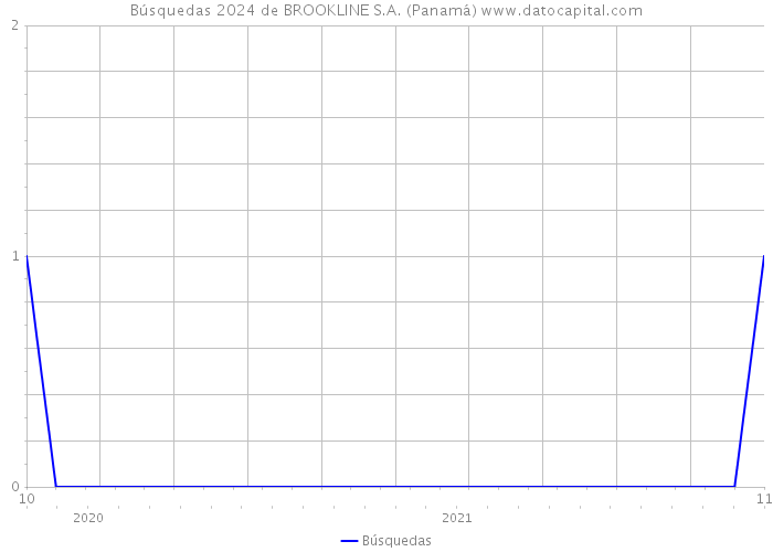 Búsquedas 2024 de BROOKLINE S.A. (Panamá) 