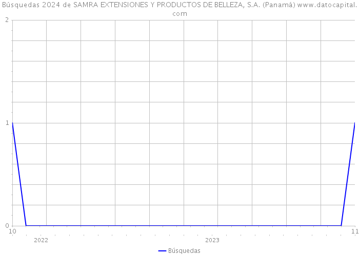 Búsquedas 2024 de SAMRA EXTENSIONES Y PRODUCTOS DE BELLEZA, S.A. (Panamá) 