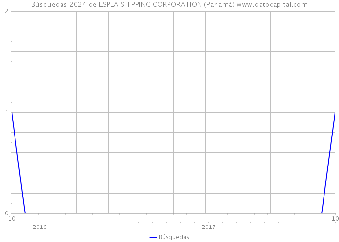Búsquedas 2024 de ESPLA SHIPPING CORPORATION (Panamá) 