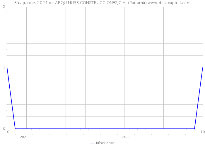 Búsquedas 2024 de ARQUINURB CONSTRUCCIONES,C.A. (Panamá) 