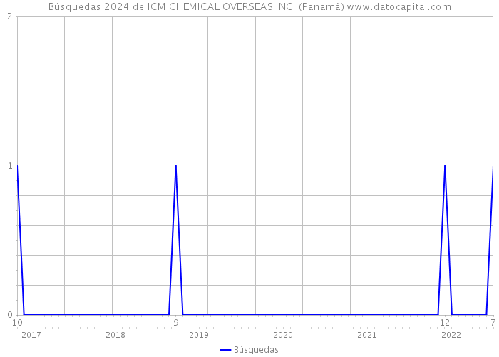 Búsquedas 2024 de ICM CHEMICAL OVERSEAS INC. (Panamá) 