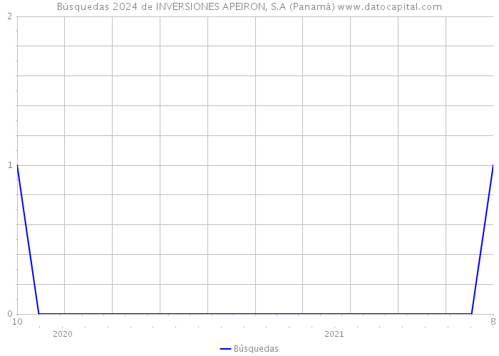 Búsquedas 2024 de INVERSIONES APEIRON, S.A (Panamá) 