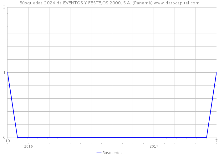 Búsquedas 2024 de EVENTOS Y FESTEJOS 2000, S.A. (Panamá) 
