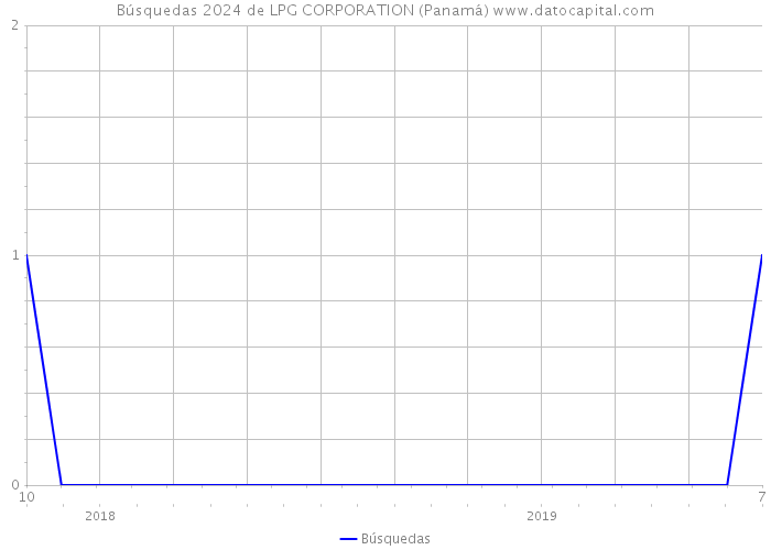 Búsquedas 2024 de LPG CORPORATION (Panamá) 
