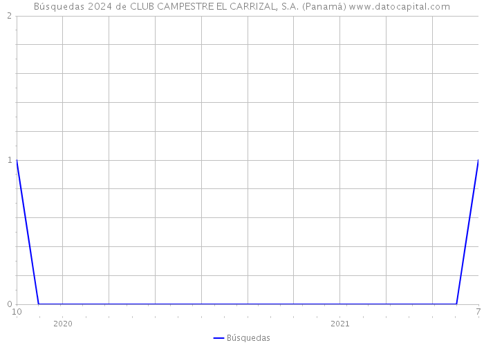 Búsquedas 2024 de CLUB CAMPESTRE EL CARRIZAL, S.A. (Panamá) 