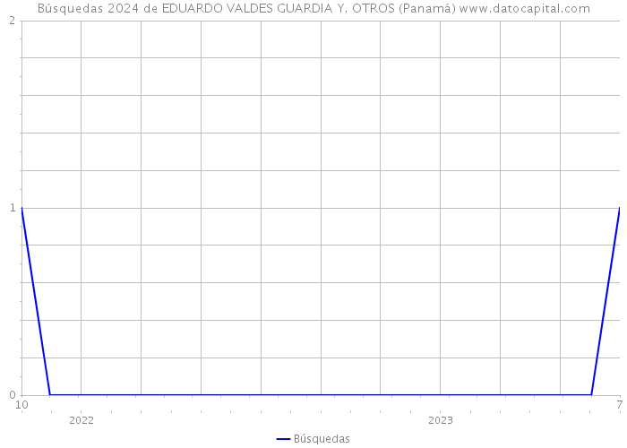 Búsquedas 2024 de EDUARDO VALDES GUARDIA Y. OTROS (Panamá) 