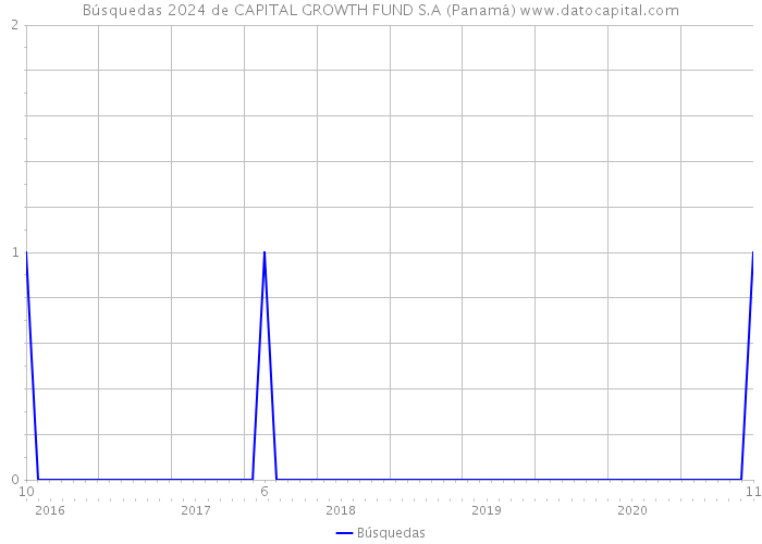 Búsquedas 2024 de CAPITAL GROWTH FUND S.A (Panamá) 