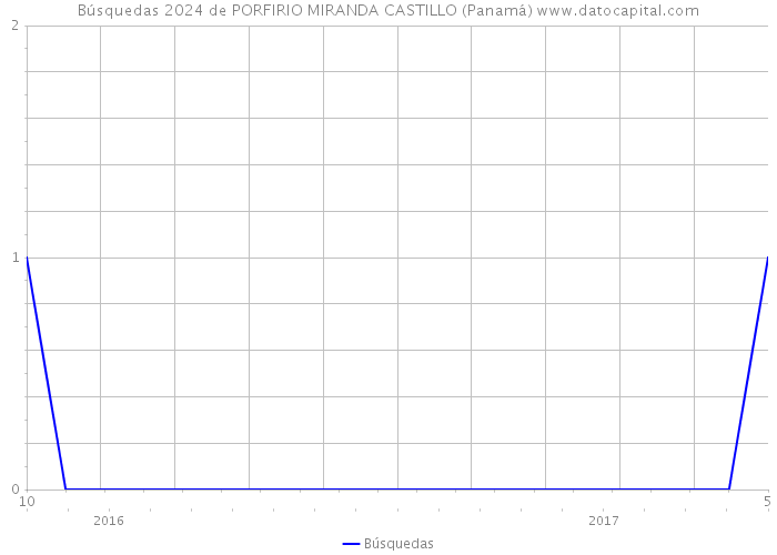 Búsquedas 2024 de PORFIRIO MIRANDA CASTILLO (Panamá) 