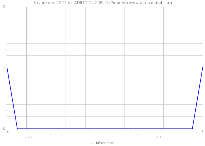 Búsquedas 2024 de ADILIO DUCREUX (Panamá) 
