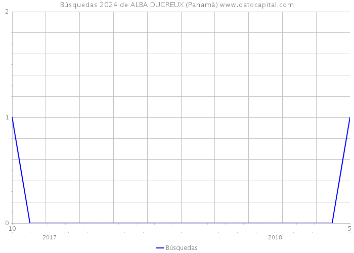 Búsquedas 2024 de ALBA DUCREUX (Panamá) 