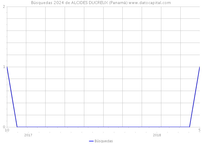 Búsquedas 2024 de ALCIDES DUCREUX (Panamá) 