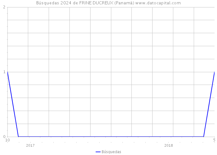 Búsquedas 2024 de FRINE DUCREUX (Panamá) 