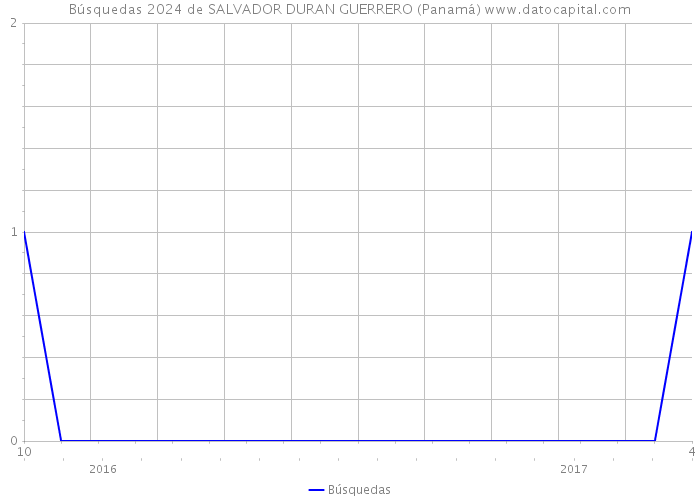 Búsquedas 2024 de SALVADOR DURAN GUERRERO (Panamá) 