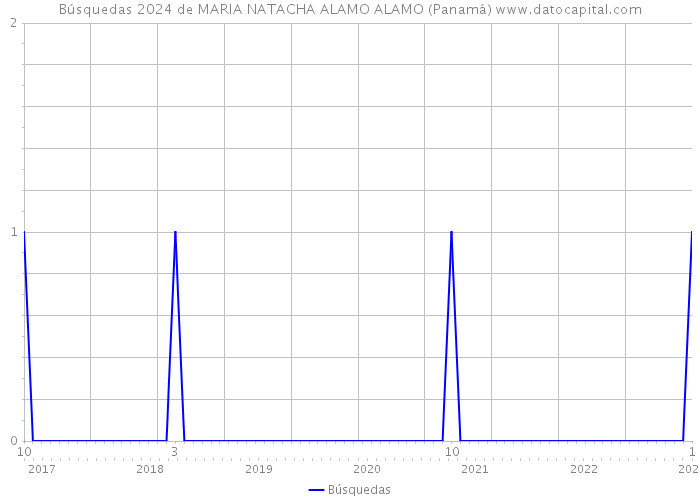 Búsquedas 2024 de MARIA NATACHA ALAMO ALAMO (Panamá) 