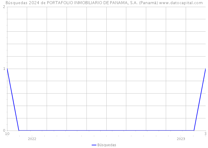 Búsquedas 2024 de PORTAFOLIO INMOBILIARIO DE PANAMA, S.A. (Panamá) 