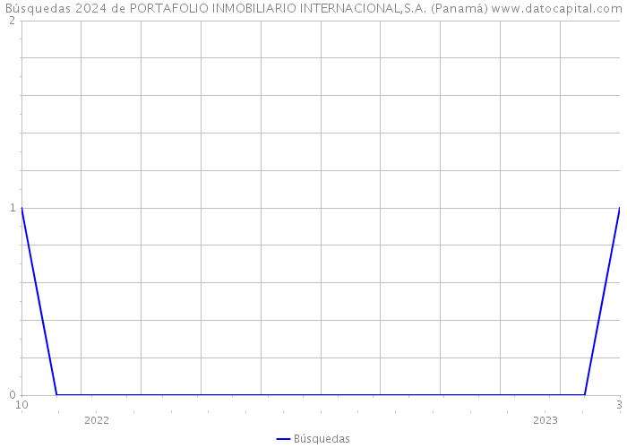 Búsquedas 2024 de PORTAFOLIO INMOBILIARIO INTERNACIONAL,S.A. (Panamá) 