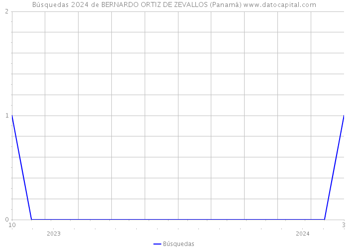 Búsquedas 2024 de BERNARDO ORTIZ DE ZEVALLOS (Panamá) 
