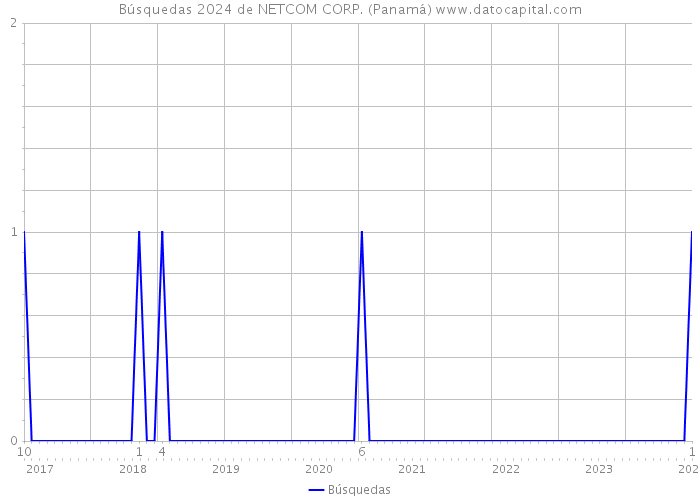 Búsquedas 2024 de NETCOM CORP. (Panamá) 