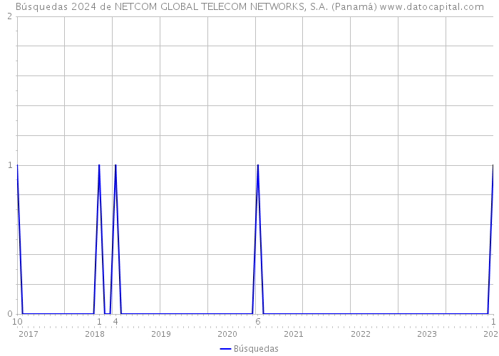 Búsquedas 2024 de NETCOM GLOBAL TELECOM NETWORKS, S.A. (Panamá) 