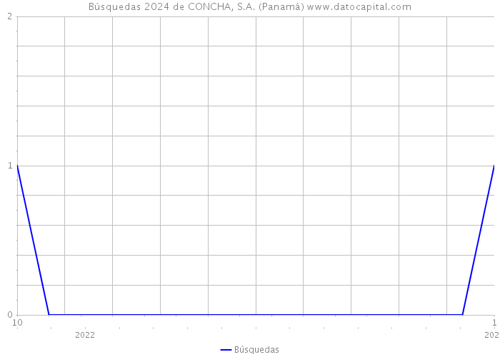 Búsquedas 2024 de CONCHA, S.A. (Panamá) 